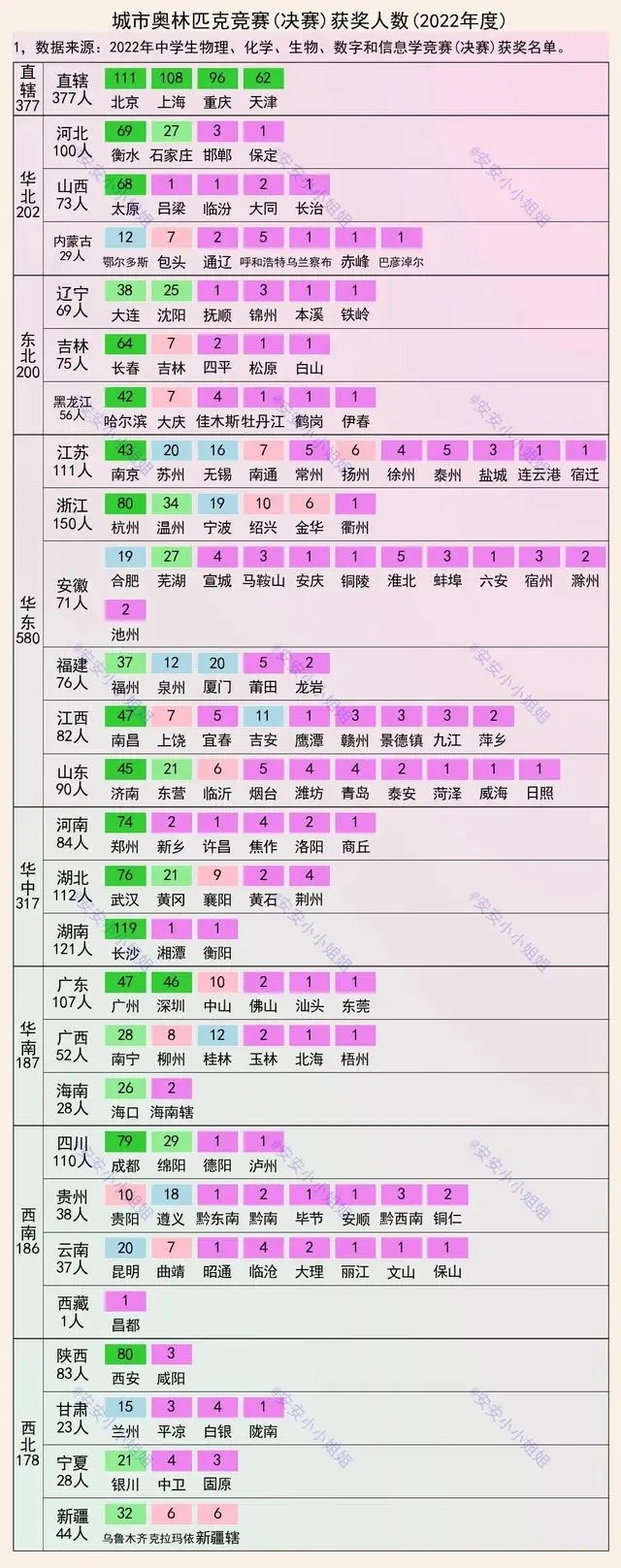 2022奧賽獲獎人數(shù)：長沙最靚仔，重慶前五，衡水呢？
